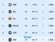 NBA西部球隊(duì)排名及季后赛前景分析