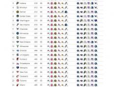 NBA剩余赛程難(nán)度榜出炉！雷霆最難(nán)，勇士第10，湖火最轻松