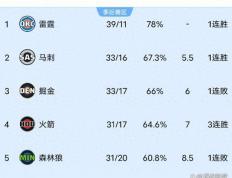 火箭險(xiǎn)勝(shèng)步(bù)行者，森林狼爆冷，快(kuài)船惨败，NBA西(xī)部排名尘埃落定