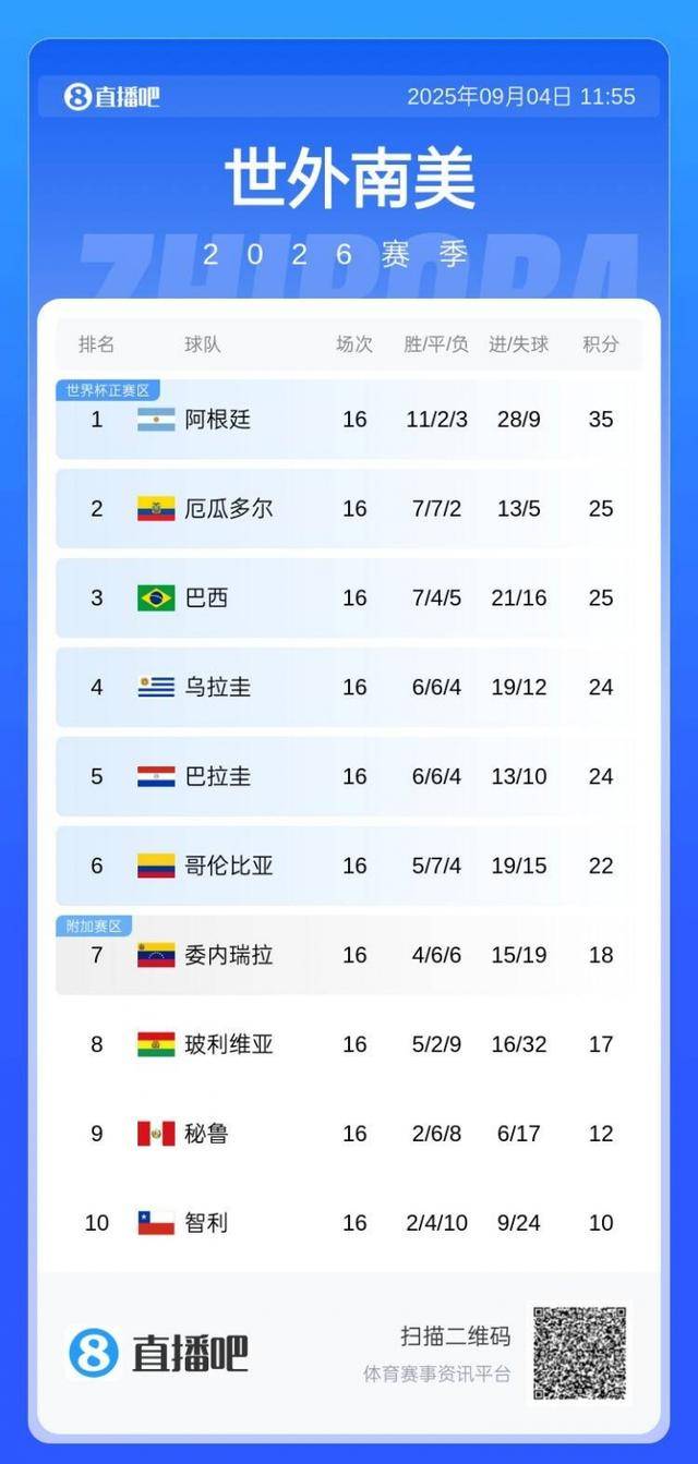 直播吧明早730独家(jiā)视频直播阿根廷世预赛，830独家(jiā)直播巴西