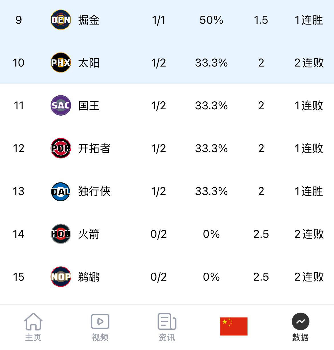 NBA西部球隊(duì)排名及季后赛前景分析